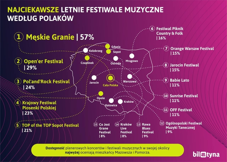  Open`er, Jarocin, a może Od Nowa? Te festiwale muzyczne są najciekawsze dla Polaków [mapa]